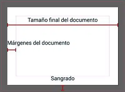 ¿Qué es el sangrado o sangre de un documento?